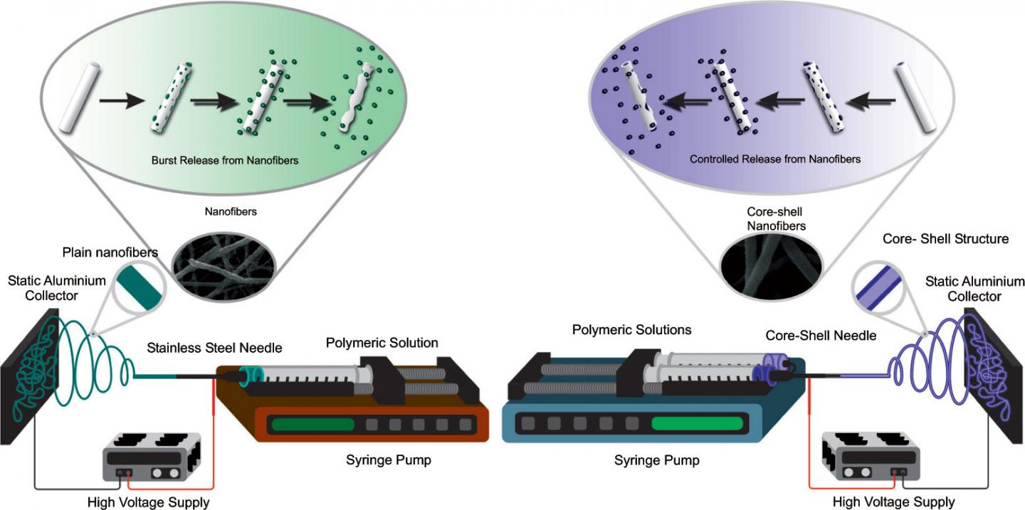 A Summary of Electrospun Nanofibers as Drug Delivery System