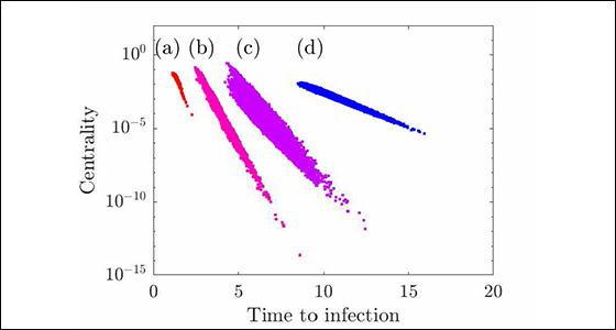 How Epidemics Spread Through Nodes