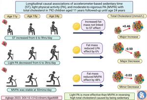 Childhood sedentariness causes elevated cholesterol but light physical activity may neutralize it