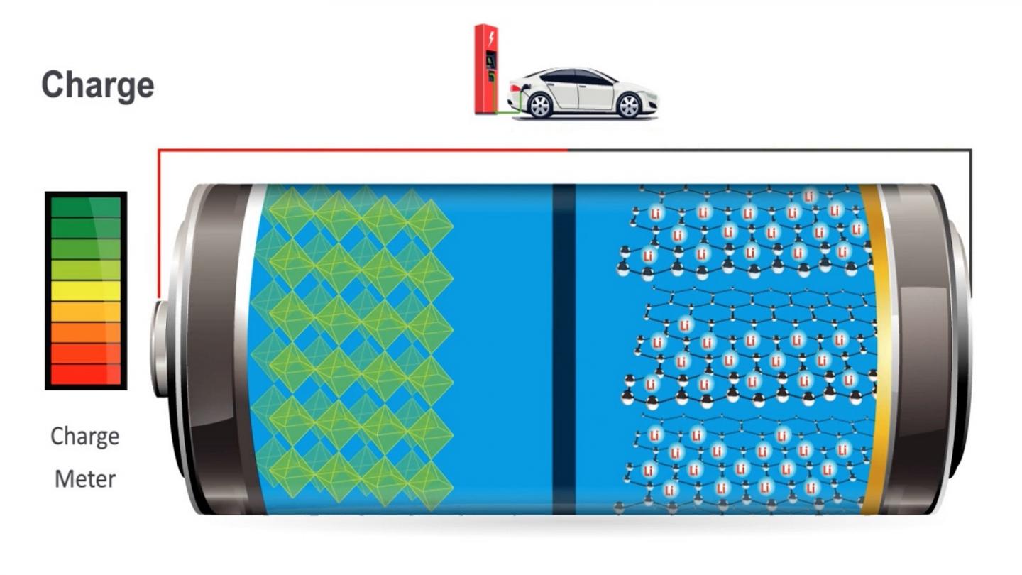 Ions in a fully charged lithium-ion battery