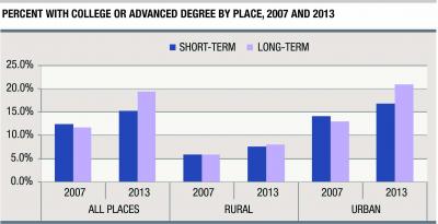 Percent of Long-Term Unemployed with a College or Advanced Degree By Place, 2007 and 2013