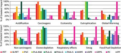 Life-cycle Assessment Results