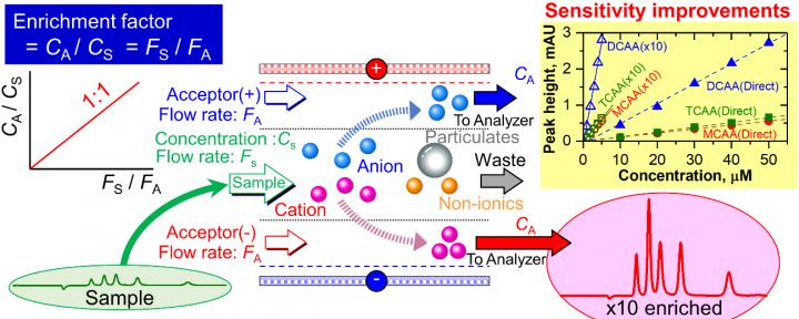 Increased Detection Sensitivity of Ionic Solutes in Water