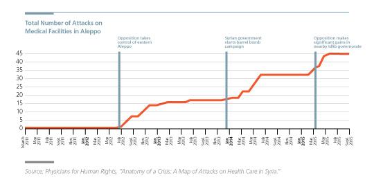 Attacks on Hospitals in Aleppo, Syria