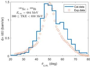 Center-of-mass angular distribution of the damped cross section for events with TKE within the indicated range in the 136Xe + 209Bi reaction at Elab = 1130 MeV. Histogram is the calculation.