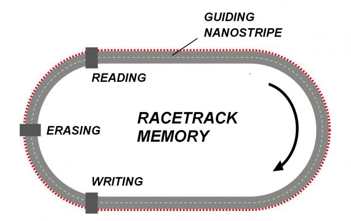 Racetrack Memory