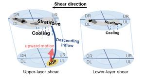 Schematic diagram of secondary eyewall formation in upper-layer vertical wind shear versus lower-layer vertical wind shear