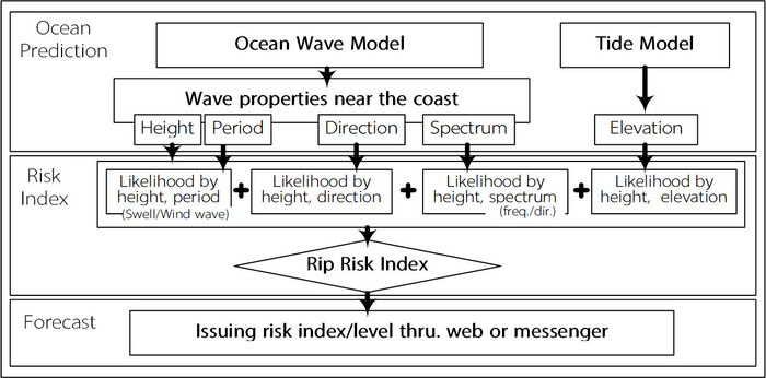 Flow chart for forecast