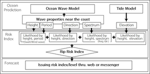 Flow chart for forecast