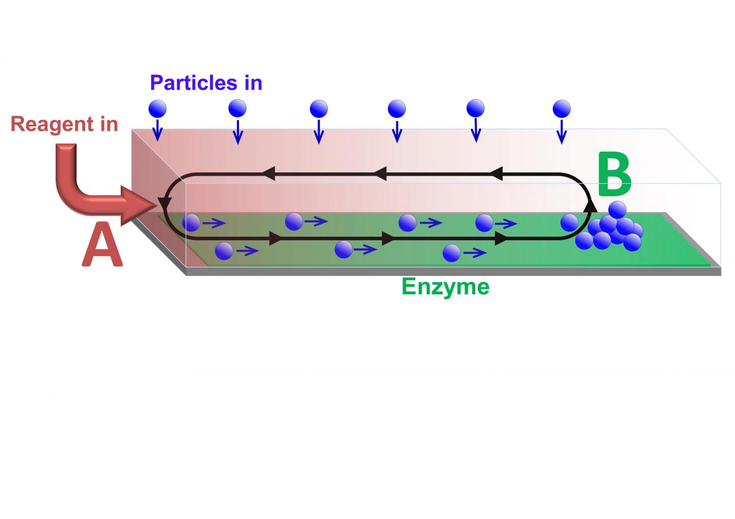 Controlled Particle Delivery via Fluid Flow