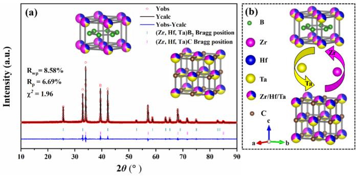 The metal element exchange occurred in the dual-phase medium-entropy diboride-carbide UHTCs during sintering