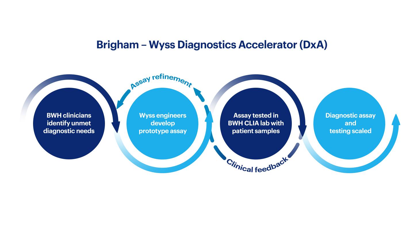 Brigham-Wyss Diagnostic Accelerator