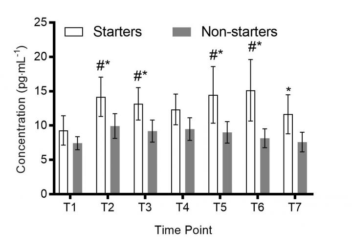 Assessment of Neurofilament Light Polypeptide (NF-L)