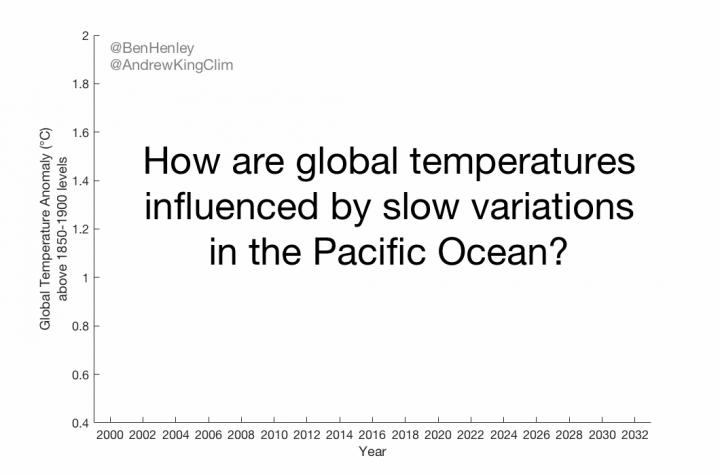 How a Positive or Negative IPO Affects Global Temperatures