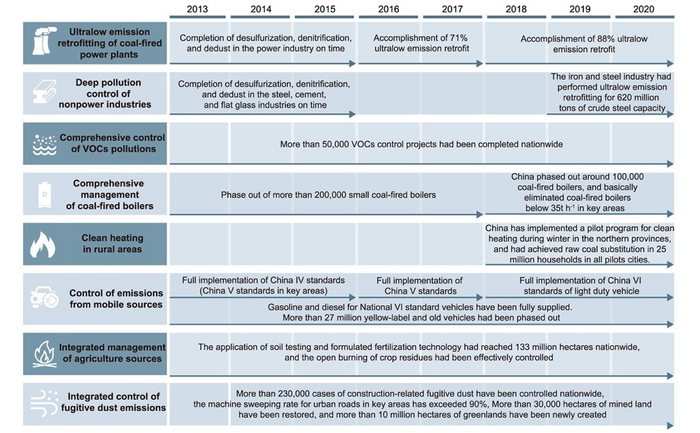 Progress in China's air pollution controls from 2013 to 2020.