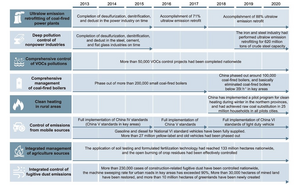 Progress in China's air pollution controls from 2013 to 2020.