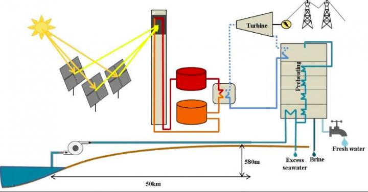 Schematic for CSP+MED Proposed in Namibia