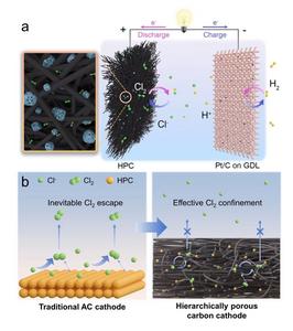 Rechargeable Hydrogen–Chlorine Battery Operates in a Wide Temperature Range