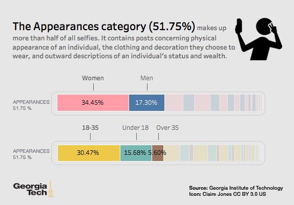 Most Popular Selfie Chart