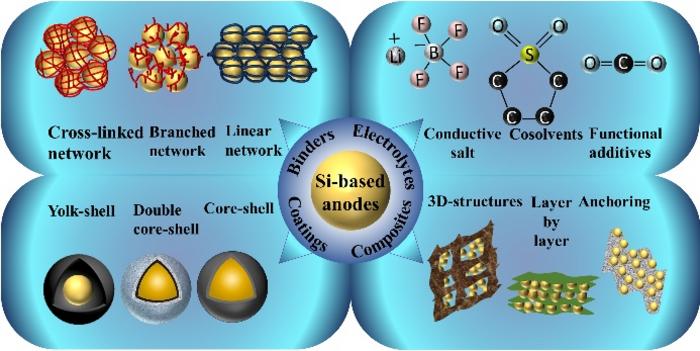 Silicon-based anodes in lithium-ion batteries