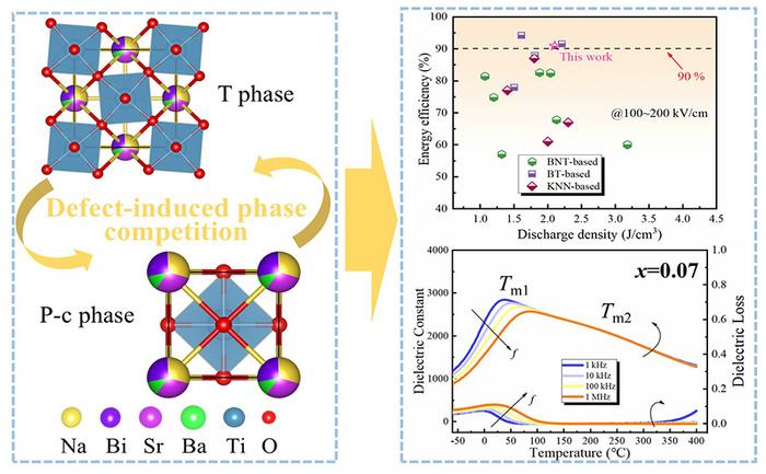 Defect-induced phase competition to strengthen polarization switching and dielectric temperature stability