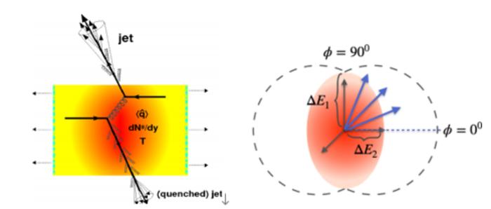 Schematic representation of jet quenching and the asymmetry of jet energy loss.