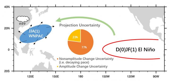 ENSO and the western North Pacific anomalous anticyclone