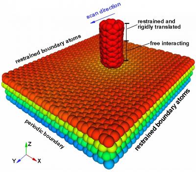 Slippery When Stacked: NIST Theorists Quantify the Friction of Graphene