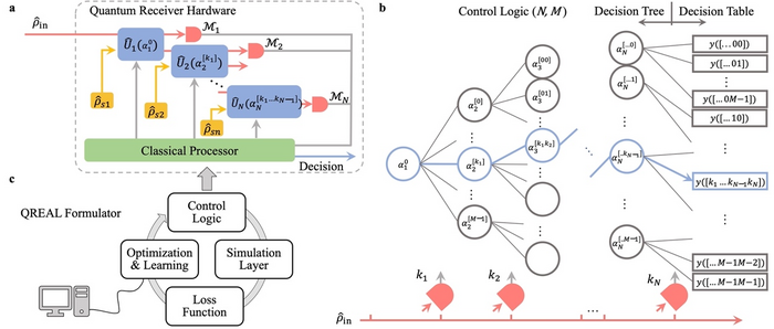 Overview on the QREAL architecture.