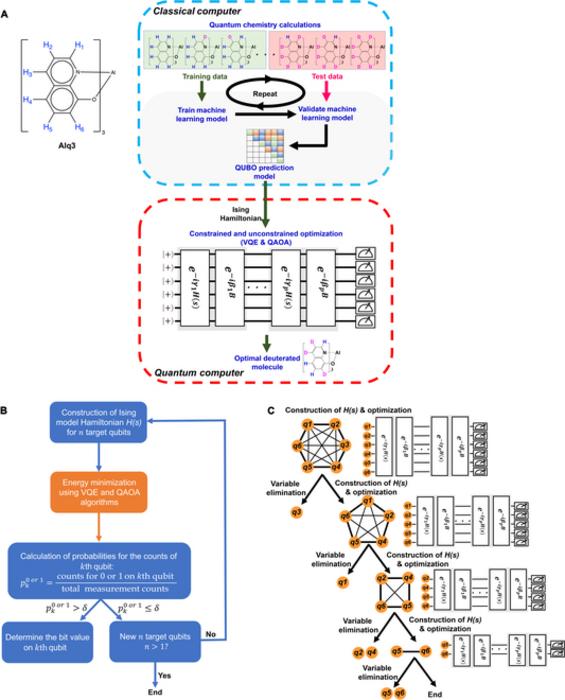 (A) Structure of Alq3；(B) Flowchart of the authors’ two chosen quantum optimization algorithms；(C) Illustration of the authors’ method for reducing the influence of device noise