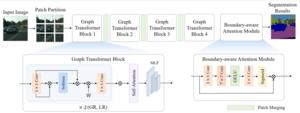 An overview of the proposed Graph-Segmenter with efficient boundary adjustment for semantic segmentation