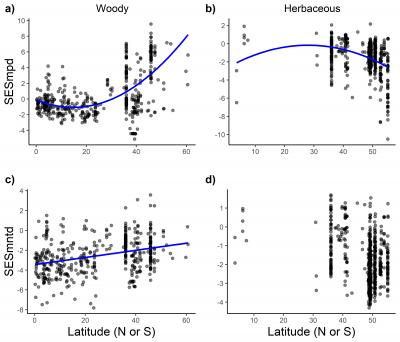 Effect of Latitude on Phylogenetic Diversity