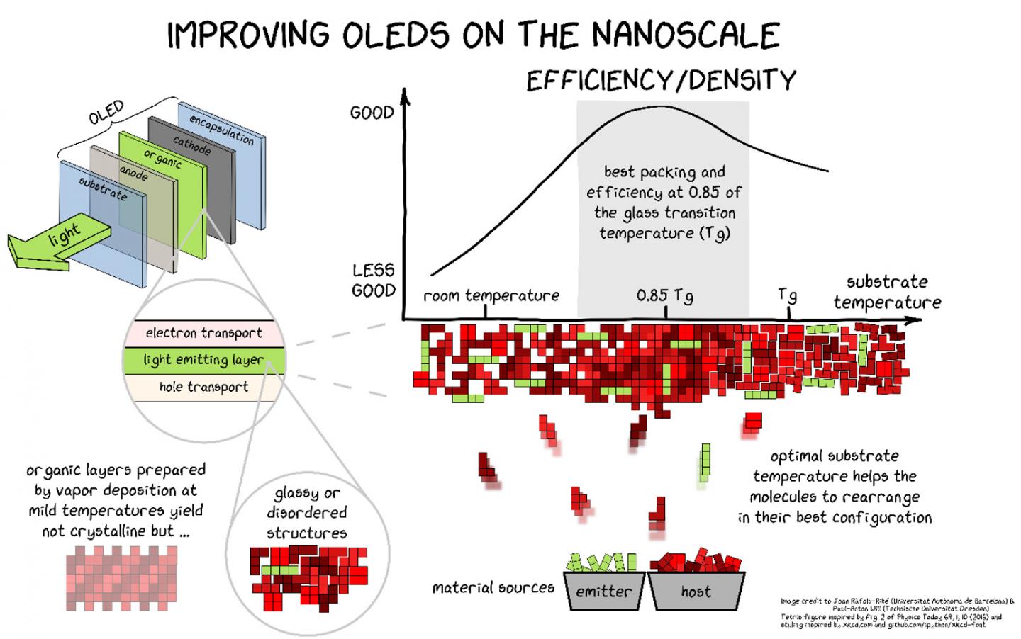 Improving OLEDS on the Nanoscale.