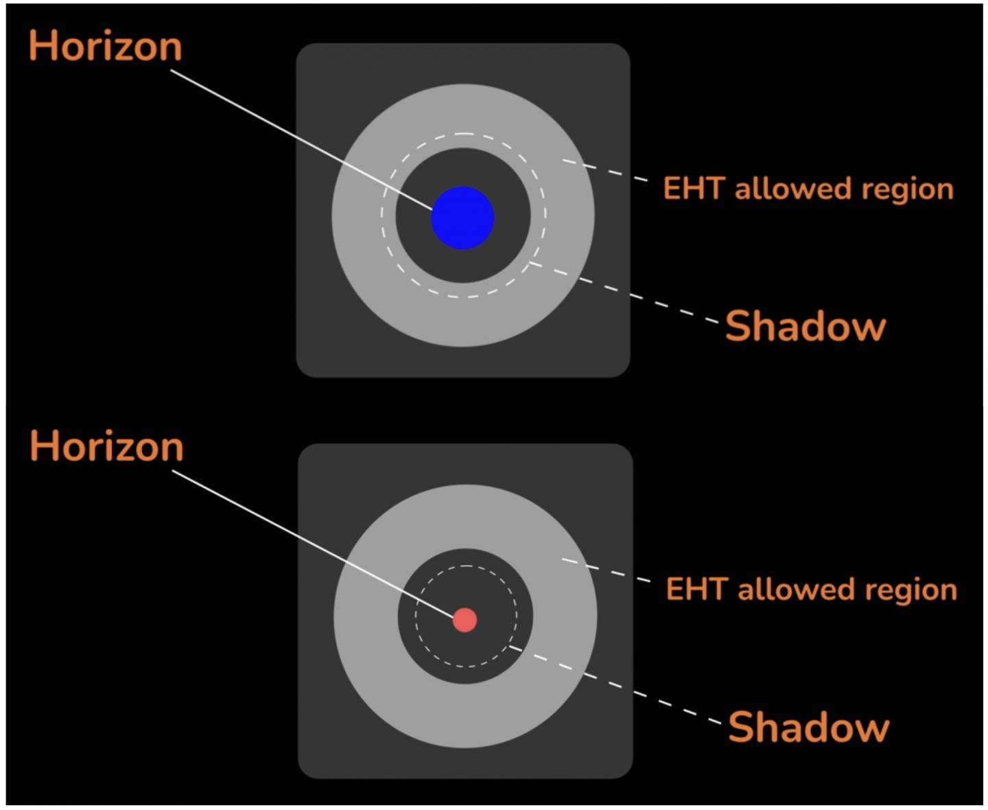 Event horizon sizes for different theories of gravity