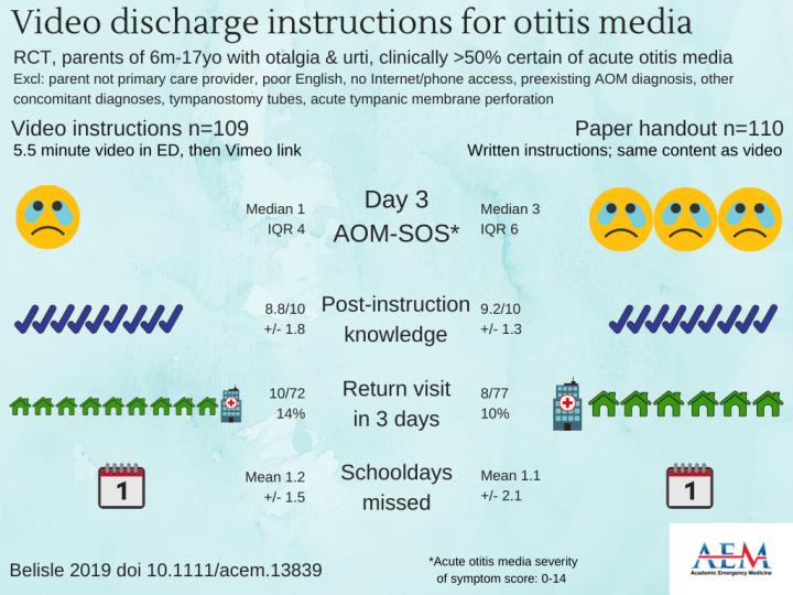 Video Discharge Instructions for Otitis Media