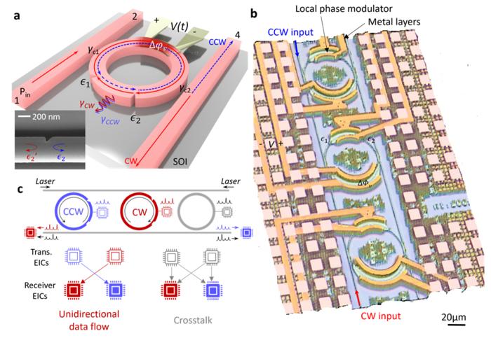 Figure | Chiral EP enhanced electro-optic tuning and low energy directional optical interconnects.