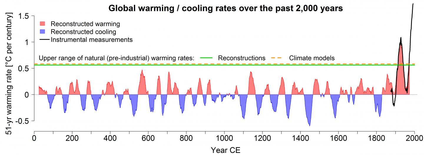 Температурный график по годам Climate Reconstructions IMAGE EurekAlert! Science News Releases