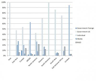Twitter Mediators by Region