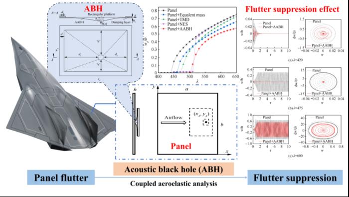 The phenomenon of panel flutter and the effect of additional acoustic black hole on panel