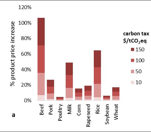 Carbon Tax Impacts on Food Price