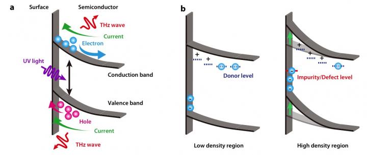 Schematic Illustration of THz Emission from the Surface of a Semiconductor