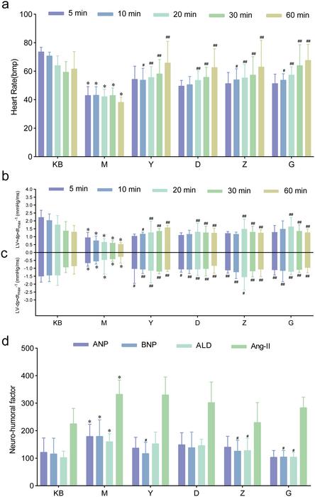 FWD improved heart function in propafenone hydrochloride-induced rats