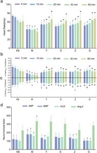 FWD improved heart function in propafenone hydrochloride-induced rats