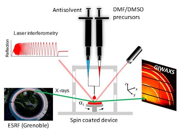 Spin Coating Study