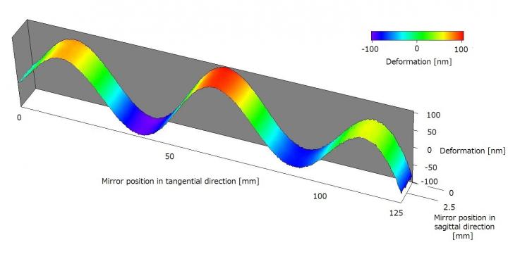 Bonding and Bending Characteristics
