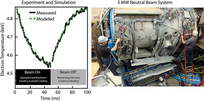 For Heating Plasma in Fusion Devices, Researchers Unravel How Electrons Respond to Neutral Beam Injection