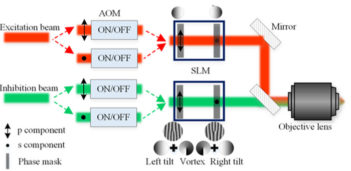 The parallel peripheral-photoinhibition lithography system comprises eight modules that are arranged to allow the individual control of the split excitation and inhibition beams, thereby allowing the high-resolution, high-efficiency fabrication of nanostructures.