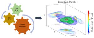 Figure 2  Reconstruction of the 3D density profile of the electron bunch.