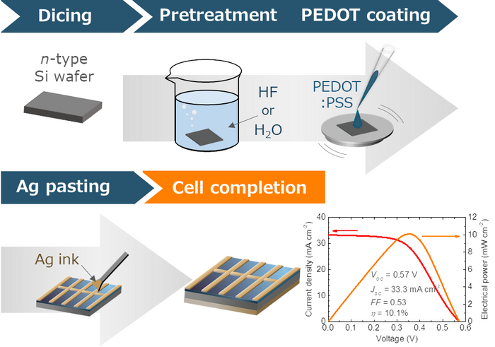 Ambient, room-temperature processed solar cell