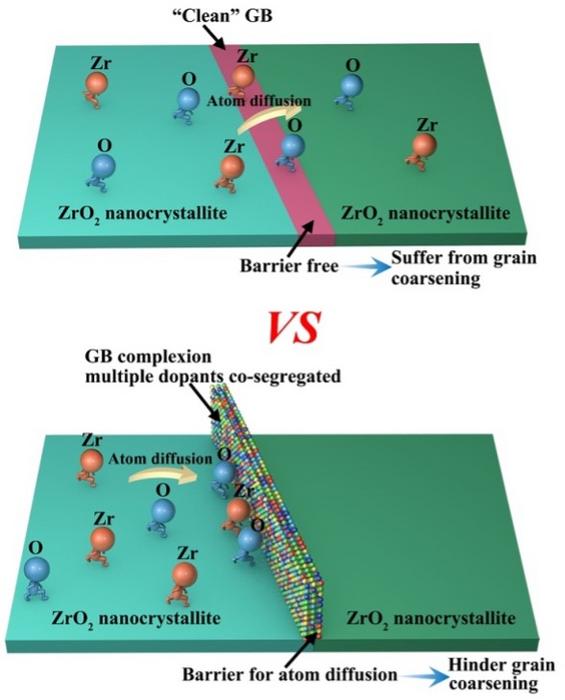 Effects of clean GB and GB complexion with multiple dopants co-segregated on the coarsening of ZrO2 nanocrystallites.